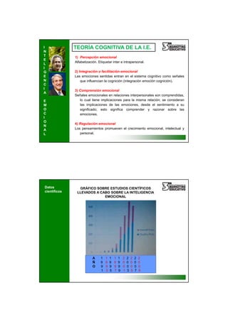 25/02/2013




I             TEORÍA COGNITIVA DE LA I.E.
N
T             1) Percepción emocional
E
              Alfabetización. Etiquetar inter e intrapersonal.




              1
L
I
G             2) Integración o facilitación emocional
E             Las emociones sentidas entran en el sistema cognitivo como señales
N                 que influencian la cognición (integración emoción cognición).
C
I
              3) Comprensión emocional
A
              Señales emocionales en relaciones interpersonales son comprendidas,
E                lo cual tiene implicaciones para la misma relación; se consideran
M                las implicaciones de las emociones, desde el sentimiento a su
O                significado; esto significa comprender y razonar sobre las
C                emociones.
I
O
              4) Regulación emocional
N
A             Los pensamientos promueven el crecimiento emocional, intelectual y
L                personal.




Datos              GRÁFICO SOBRE ESTUDIOS CIENTÍFICOS
científicos       LLEVADOS A CABO SOBRE LA INTELIGENCIA
                               EMOCIONAL




              1

                          A    1   1   1   1   1   2   2   2   2   2
                          Ñ    9   9   9   9   9   0   0   0   0   0
                          O    9   9   9   9   9   0   0   0   0   0
                               1   3   5   7   9   1   3   5   7   9




                                                                                             4
 