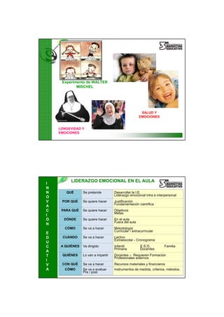 25/02/2013




     Experimento de WALTER
            MISCHEL




                                                       SALUD Y
                                                      EMOCIONES


    LONGEVIDAD Y
    EMOCIONES




          LIDERAZGO EMOCIONAL EN EL AULA
I
N
N      QUÉ       Se pretende         Desarrollar la I.E.
                                     Liderazgo emocional intra e interpersonal
O




      1
V    POR QUÉ     Se quiere hacer     Justificación
                                     Fundamentación científica
A
C    PARA QUÉ    Se quiere hacer     Objetivos
                                     Metas
I
Ó     DÓNDE      Se quiere hacer     En el aula
                                     Fuera del aula
N
      CÓMO       Se va a hacer       Metodología
                                     Curricular / extracurricular
E
D    CUÁNDO      Se va a hacer       Lectivo
                                     Extraescolar - Cronograma
U
C    A QUIÉNES   Va dirigido         Infantil          E.S.O.         Familia
                                     Primaria          Docentes
A
T    QUIÉNES     Lo van a impartir   Docentes – Requieren Formación
                                     Profesionales externos
I
V    CON QUÉ     Se va a hacer       Recursos materiales y financieros
A     CÓMO       Se va a evaluar     Instrumentos de medida, criterios, métodos.
                 Pre / post                                                   3




                                                                                           5
 