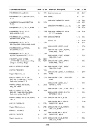 Copyright © United Nations, 2009. All rights reserved

Name and description                   Class UN No. Name and description                 Class UN No.
COMPRESSED GAS, N.O.S.                   2.2    1956 Copper selenite, see                 6.1    2630

COMPRESSED GAS, FLAMMABLE,               2.1    1954 COPRA                                4.2    1363
 N.O.S.
                                                       CORD, DETONATING, flexible         1.1D   0065
COMPRESSED GAS, OXIDIZING,               2.2    3156                                      1.4D   0289
 N.O.S.
                                                       CORD, DETONATING, metal clad       1.1D   0290
COMPRESSED GAS, TOXIC, N.O.S.            2.3    1955                                      1.2D   0102

COMPRESSED GAS, TOXIC,                   2.3    3304 CORD, DETONATING, MILD               1.4D   0104
 CORROSIVE, N.O.S.                                    EFFECT, metal clad

COMPRESSED GAS, TOXIC,                   2.3    1953 CORD, IGNITER                        1.4G   0066
 FLAMMABLE, N.O.S.
                                                       Cordite, see                       1.1C   0160
COMPRESSED GAS, TOXIC,                   2.3    3305                                      1.3C   0161
 FLAMMABLE, CORROSIVE, N.O.S.
                                                       CORROSIVE LIQUID, N.O.S.            8     1760
COMPRESSED GAS, TOXIC,                   2.3    3303
 OXIDIZING, N.O.S.                                     CORROSIVE LIQUID, ACIDIC,           8     3264
                                                        INORGANIC, N.O.S.
COMPRESSED GAS, TOXIC,                   2.3    3306
 OXIDIZING, CORROSIVE, N.O.S.                          CORROSIVE LIQUID, ACIDIC,           8     3265
                                                        ORGANIC, N.O.S.
CONTRIVANCES, WATER-                    1.2L    0248
 ACTIVATED with burster, expelling      1.3L    0249 CORROSIVE LIQUID, BASIC,              8     3266
 charge or propelling charge                          INORGANIC, N.O.S.

COPPER ACETOARSENITE                     6.1    1585 CORROSIVE LIQUID, BASIC,              8     3267
                                                      ORGANIC, N.O.S.
COPPER ARSENITE                          6.1    1586
                                                     CORROSIVE LIQUID, FLAMMABLE,          8     2920
Copper (II) arsenite, see                6.1    1586 N.O.S.

COPPER BASED PESTICIDE,                   3     2776 CORROSIVE LIQUID, OXIDIZING,          8     3093
 LIQUID, FLAMMABLE, TOXIC,                            N.O.S.
 flash-point less than 23 °C
                                                       CORROSIVE LIQUID, SELF-             8     3301
COPPER BASED PESTICIDE,                  6.1    3010    HEATING, N.O.S.
 LIQUID, TOXIC
                                                       CORROSIVE LIQUID, TOXIC, N.O.S.     8     2922
COPPER BASED PESTICIDE,                  6.1    3009
 LIQUID, TOXIC, FLAMMABLE,                             CORROSIVE LIQUID, WATER-            8     3094
 flash-point not less than 23 °C                        REACTIVE, N.O.S.

COPPER BASED PESTICIDE, SOLID,           6.1    2775 CORROSIVE SOLID, N.O.S.               8     1759
 TOXIC
                                                       CORROSIVE SOLID, ACIDIC,            8     3260
COPPER CHLORATE                          5.1    2721    INORGANIC, N.O.S.

Copper (II) chlorate, see                5.1    2721 CORROSIVE SOLID, ACIDIC,              8     3261
                                                      ORGANIC, N.O.S.
COPPER CHLORIDE                           8     2802
                                                     CORROSIVE SOLID, BASIC,               8     3262
COPPER CYANIDE                           6.1    1587 INORGANIC, N.O.S.

Copper selenate, see                     6.1    2630 CORROSIVE SOLID, BASIC,               8     3263
                                                      ORGANIC, N.O.S.


                                                   - 382 -
 