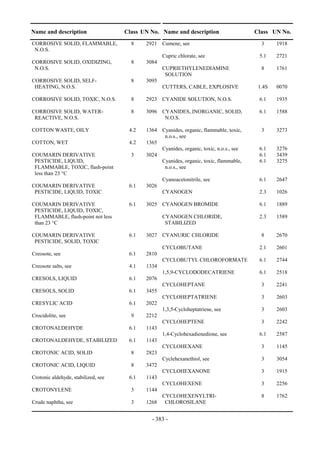 Copyright © United Nations, 2009. All rights reserved

Name and description                     Class UN No. Name and description                     Class UN No.
CORROSIVE SOLID, FLAMMABLE,                 8     2921 Cumene, see                               3     1918
 N.O.S.
                                                         Cupric chlorate, see                   5.1    2721
CORROSIVE SOLID, OXIDIZING,                 8     3084
 N.O.S.                                                  CUPRIETHYLENEDIAMINE                    8     1761
                                                          SOLUTION
CORROSIVE SOLID, SELF-                      8     3095
 HEATING, N.O.S.                                         CUTTERS, CABLE, EXPLOSIVE              1.4S   0070

CORROSIVE SOLID, TOXIC, N.O.S.              8     2923 CYANIDE SOLUTION, N.O.S.                 6.1    1935

CORROSIVE SOLID, WATER-                     8     3096 CYANIDES, INORGANIC, SOLID,              6.1    1588
 REACTIVE, N.O.S.                                       N.O.S.

COTTON WASTE, OILY                         4.2    1364 Cyanides, organic, flammable, toxic,      3     3273
                                                        n.o.s., see
COTTON, WET                                4.2    1365
                                                       Cyanides, organic, toxic, n.o.s., see    6.1    3276
COUMARIN DERIVATIVE                         3     3024                                          6.1    3439
 PESTICIDE, LIQUID,                                    Cyanides, organic, toxic, flammable,     6.1    3275
 FLAMMABLE, TOXIC, flash-point                          n.o.s., see
 less than 23 °C
                                                         Cyanoacetonitrile, see                 6.1    2647
COUMARIN DERIVATIVE                        6.1    3026
 PESTICIDE, LIQUID, TOXIC                                CYANOGEN                               2.3    1026

COUMARIN DERIVATIVE                        6.1    3025 CYANOGEN BROMIDE                         6.1    1889
 PESTICIDE, LIQUID, TOXIC,
 FLAMMABLE, flash-point not less                         CYANOGEN CHLORIDE,                     2.3    1589
 than 23 °C                                               STABILIZED

COUMARIN DERIVATIVE                        6.1    3027 CYANURIC CHLORIDE                         8     2670
 PESTICIDE, SOLID, TOXIC
                                                         CYCLOBUTANE                            2.1    2601
Creosote, see                              6.1    2810
                                                         CYCLOBUTYL CHLOROFORMATE               6.1    2744
Creosote salts, see                        4.1    1334
                                                         1,5,9-CYCLODODECATRIENE                6.1    2518
CRESOLS, LIQUID                            6.1    2076
                                                         CYCLOHEPTANE                            3     2241
CRESOLS, SOLID                             6.1    3455
                                                         CYCLOHEPTATRIENE                        3     2603
CRESYLIC ACID                              6.1    2022
                                                         1,3,5-Cycloheptatriene, see             3     2603
Crocidolite, see                            9     2212
                                                         CYCLOHEPTENE                            3     2242
CROTONALDEHYDE                             6.1    1143
                                                         1,4-Cyclohexadienedione, see           6.1    2587
CROTONALDEHYDE, STABILIZED                 6.1    1143
                                                         CYCLOHEXANE                             3     1145
CROTONIC ACID, SOLID                        8     2823
                                                         Cyclehexanethiol, see                   3     3054
CROTONIC ACID, LIQUID                       8     3472
                                                         CYCLOHEXANONE                           3     1915
Crotonic aldehyde, stabilized, see         6.1    1143
                                                         CYCLOHEXENE                             3     2256
CROTONYLENE                                 3     1144
                                                         CYCLOHEXENYLTRI-                        8     1762
Crude naphtha, see                          3     1268    CHLOROSILANE


                                                     - 383 -
 