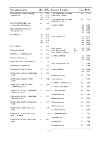Copyright © United Nations, 2009. All rights reserved

Name and description                     Class UN No. Name and description                      Class UN No.
Fire extinguisher charges, expelling,     1.2C    0381 FLAMMABLE SOLID, TOXIC,                   4.1    3179
 explosive, see                           1.3C    0275 INORGANIC, N.O.S.
                                          1.4C    0276
                                          1.4S    0323 FLAMMABLE SOLID, TOXIC,                   4.1    2926
                                                        ORGANIC, N.O.S.
FIRE EXTINGUISHERS with                    2.2    1044
 compressed or liquefied gas                           FLARES, AERIAL                            1.1G   0420
                                                                                                 1.2G   0421
FIRELIGHTERS, SOLID with                   4.1    2623                                           1.3G   0093
 flammable liquid                                                                                1.4G   0403
                                                                                                 1.4S   0404
FIREWORKS                                 1.1G    0333
                                          1.2G    0334 Flares, aeroplane, see                    1.1G   0420
                                          1.3G    0335                                           1.2G   0421
                                          1.4G    0336                                           1.3G   0093
                                          1.4S    0337                                           1.4G   0403
                                                                                                 1.4S   0404
FIRST AID KIT                               9     3316
                                                       Flares, highway,                 )        1.4G   0191
Fish meal, stabilized                       9     2216 Flares, distress, small,         ) see    1.4S   0373
                                                       Flares, railway or highway,      )
FISH MEAL, UNSTABILIZED                    4.2    1374
                                                       FLARES, SURFACE                           1.1G   0418
Fish scrap, stabilized, see                 9     2216                                           1.2G   0419
                                                                                                 1.3G   0092
FISH SCRAP, UNSTABILIZED, see              4.2    1374
                                                         Flares, water-activated, see            1.2L   0248
Flammable gas in lighters, see             2.1    1057                                           1.3L   0249

FLAMMABLE LIQUID, N.O.S                     3     1993 FLASH POWDER                              1.1G   0094
                                                                                                 1.3G   0305
FLAMMABLE LIQUID, CORROSIVE,                3     2924
 N.O.S.                                                  Flue dusts, toxic, see                  6.1    1562

FLAMMABLE LIQUID, TOXIC,                    3     1992 Fluoric acid, see                          8     1790
 N.O.S.
                                                         FLUORINE, COMPRESSED                    2.3    1045
FLAMMABLE LIQUID, TOXIC,                    3     3286
 CORROSIVE, N.O.S.                                       FLUOROACETIC ACID                       6.1    2642

FLAMMABLE SOLID, CORROSIVE,                4.1    3180 FLUOROANILINES                            6.1    2941
 INORGANIC, N.O.S.
                                                         2-Fluoroaniline, see                    6.1    2941
FLAMMABLE SOLID, CORROSIVE,                4.1    2925
 ORGANIC, N.O.S.                                         4-Fluoroaniline, see                    6.1    2941

FLAMMABLE SOLID, INORGANIC,                4.1    3178 o-Fluoroaniline, see                      6.1    2941
 N.O.S.
                                                         p-Fluoroaniline, see                    6.1    2941
FLAMMABLE SOLID, ORGANIC,                  4.1    1325
 N.O.S.                                                  FLUOROBENZENE                            3     2387

FLAMMABLE SOLID, ORGANIC,                  4.1    3176 FLUOROBORIC ACID                           8     1775
 MOLTEN, N.O.S.
                                                         Fluoroethane, see                       2.1    2453
FLAMMABLE SOLID, OXIDIZING,                4.1    3097
 N.O.S.                                                  Fluoroform, see                         2.2    1984

                                                         Fluoromethane, see                      2.1    2454


                                                     - 392 -
 