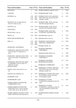 Copyright © United Nations, 2009. All rights reserved

Name and description                       Class UN No. Name and description                      Class UN No.
HEXANOLS                                     3     2282 HYDROCARBONS, LIQUID, N.O.S.                3    3295

1-HEXENE                                     3     2370 HYDROCHLORIC ACID                           8    1789

HEXOGEN, see                               1.1D    0072 HYDROCYANIC ACID, AQUEOUS                  6.1   1613
                                           1.1D    0391 SOLUTION with not more than 20%
                                           1.1D    0483 hydrogen cyanide

HEXOLITE, dry or wetted with less          1.1D    0118 HYDROFLUORIC ACID, with more                8    1790
 than 15% water, by mass                                 than 60% hydrogen fluoride

HEXOTOL, see                               1.1D    0118 HYDROFLUORIC ACID, with not                 8    1790
                                                         more than 60% hydrogen fluoride
HEXOTONAL                                  1.1D    0393
                                                        HYDROFLUORIC ACID AND                       8    1786
HEXOTONAL, cast, see                       1.1D    0393 SULPHURIC ACID MIXTURE

HEXYL, see                                 1.1D    0079 Hydrofluoroboric acid, see                  8    1775

HEXYLTRICHLOROSILANE                         8     1784 Hydrofluorosilicic acid, see                8    1778

HMX, see                                   1.1D    0226 HYDROGEN AND METHANE                       2.1   2034
                                           1.1D    0391 MIXTURE, COMPRESSED
                                           1.1D    0484
                                                        Hydrogen arsenide, see                     2.3   2188
HYDRAZINE, ANHYDROUS                         8     2029
                                                        HYDROGEN BROMIDE,                          2.3   1048
HYDRAZINE, AQUEOUS SOLUTION                  8     2030 ANHYDROUS
 with more than 37% hydrazine, by
 mass                                                     Hydrogen bromide solution, see            8    1788

HYDRAZINE, AQUEOUS SOLUTION                 6.1    3293 HYDROGEN CHLORIDE,                         2.3   1050
 with not more than 37% hydrazine, by                    ANHYDROUS
 mass
                                                        HYDROGEN CHLORIDE,                         2.3   2186
HYDRAZINE AQUEOUS SOLUTION,                  8     3484 REFRIGERATED LIQUID
 FLAMMABLE with more than 37%
 hydrazine, by mass                                       HYDROGEN, COMPRESSED                     2.1   1049
Hydrazine hydrate                            8     2030
                                                          HYDROGEN CYANIDE, AQUEOUS                6.1   1613
Hydrides, metal, water-reactive, n.o.s.,    4.3    1409    SOLUTION with not more than 20%
 see                                                       hydrogen cyanide, see

Hydriodic acid, anhydrous, see              2.3    2197 HYDROGEN CYANIDE, SOLUTION                 6.1   3294
                                                         IN ALCOHOL with not more than
HYDRIODIC ACID                               8     1787 45% hydrogen cyanide

HYDROBROMIC ACID                             8     1788 HYDROGEN CYANIDE,                          6.1   1051
                                                         STABILIZED containing less than 3%
HYDROCARBON GAS MIXTURE,                    2.1    1964 water
 COMPRESSED, N.O.S.
                                                          HYDROGEN CYANIDE,                        6.1   1614
HYDROCARBON GAS MIXTURE,                    2.1    1965    STABILIZED, containing less than 3%
 LIQUEFIED, N.O.S. such as mixtures                        water and absorbed in a porous inert
 A, A01, A02, A0, A1, B1, B2, B or C                       material

HYDROCARBON GAS REFILLS FOR                 2.1    3150 HYDROGENDIFLUORIDES, SOLID,                 8    1740
 SMALL DEVICES with release device                      N.O.S.



                                                      - 396 -
 