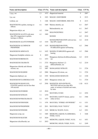 Copyright © United Nations, 2009. All rights reserved

Name and description                       Class UN No. Name and description                        Class UN No.
L.p.g., see                                  2.1    1075 Magnetized material                          9     2807

Lye, see                                      8     1823 MALEIC ANHYDRIDE                             8     2215

Lythene, see                                  3     1268 MALEIC ANHYDRIDE, MOLTEN                     8     2215

MAGNESIUM in pellets, turnings or            4.1    1869 Malonic dinitrile, see                      6.1    2647
 ribbons
                                                           Malonodinitrile, see                      6.1    2647
Magnesium alkyls, see                        4.2    3394
                                                           MALONONITRILE                             6.1    2647
MAGNESIUM ALLOYS with more                   4.1    1869
 than 50% magnesium in pellets,                            MANEB                                     4.2    2210
 turnings or ribbons
                                                           MANEB PREPARATION with not less           4.2    2210
MAGNESIUM ALLOYS POWDER                      4.3    1418    than 60% maneb

MAGNESIUM ALUMINIUM                          4.3    1419 MANEB PREPARATION,                          4.3    2968
 PHOSPHIDE                                                STABILIZED against self-heating

MAGNESIUM ARSENATE                           6.1    1622 MANEB, STABILIZED against self-             4.3    2968
                                                          heating
Magnesium bisulphite solution, see            8     2693
                                                         Manganese ethylene-di-dithiocarbamate,      4.2    2210
MAGNESIUM BROMATE                            5.1    1473 see

MAGNESIUM CHLORATE                           5.1    2723 Manganese ethylene-1,2-                     4.2    2210
                                                          dithiocarbamate, see
Magnesium chloride and chlorate              5.1    1459
 mixture, see                                5.1    3407 MANGANESE NITRATE                           5.1    2724

MAGNESIUM DIAMIDE                            4.2    2004 Manganese (II) nitrate, see                 5.1    2724

Magnesium diphenyl, see                      4.2    3393 MANGANESE RESINATE                          4.1    1330

MAGNESIUM FLUOROSILICATE                     6.1    2853 Manganous nitrate, see                      5.1    2724

MAGNESIUM GRANULES,                          4.3    2950 MANNITOL HEXANITRATE,                       1.1D   0133
 COATED, particle size not less than                      WETTED with not less than 40%
 149 microns                                              water, or mixture of alcohol and water,
                                                          by mass
MAGNESIUM HYDRIDE                            4.3    2010
                                                         MATCHES, FUSEE                              4.1    2254
MAGNESIUM NITRATE                            5.1    1474
                                                         MATCHES, SAFETY (book, card or              4.1    1944
MAGNESIUM PERCHLORATE                        5.1    1475 strike on box)

MAGNESIUM PEROXIDE                           5.1    1476 MATCHES, “STRIKE ANYWHERE”                  4.1    1331

MAGNESIUM PHOSPHIDE                          4.3    2011 MATCHES, WAX “VESTA”                        4.1    1945

MAGNESIUM POWDER                             4.3    1418 MEDICAL WASTE, N.O.S.                       6.2    3291

Magnesium scrap, see                         4.1    1869 MEDICINE, LIQUID, FLAMMABLE,                 3     3248
                                                         TOXIC, N.O.S.
MAGNESIUM SILICIDE                           4.3    2624
                                                         MEDICINE, LIQUID, TOXIC, N.O.S.             6.1    1851
Magnesium silicofluoride, see                6.1    2853
                                                         MEDICINE, SOLID, TOXIC, N.O.S.              6.1    3249


                                                       - 401 -
 