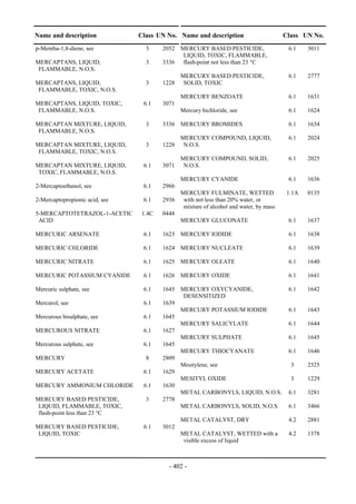 Copyright © United Nations, 2009. All rights reserved

Name and description                   Class UN No. Name and description                        Class UN No.
p-Mentha-1,8-diene, see                   3     2052 MERCURY BASED PESTICIDE,                    6.1    3011
                                                      LIQUID, TOXIC, FLAMMABLE,
MERCAPTANS, LIQUID,                       3     3336 flash-point not less than 23 °C
 FLAMMABLE, N.O.S.
                                                       MERCURY BASED PESTICIDE,                  6.1    2777
MERCAPTANS, LIQUID,                       3     1228    SOLID, TOXIC
 FLAMMABLE, TOXIC, N.O.S.
                                                       MERCURY BENZOATE                          6.1    1631
MERCAPTANS, LIQUID, TOXIC,               6.1    3071
 FLAMMABLE, N.O.S.                                     Mercury bichloride, see                   6.1    1624

MERCAPTAN MIXTURE, LIQUID,                3     3336 MERCURY BROMIDES                            6.1    1634
 FLAMMABLE, N.O.S.
                                                       MERCURY COMPOUND, LIQUID,                 6.1    2024
MERCAPTAN MIXTURE, LIQUID,                3     1228    N.O.S.
 FLAMMABLE, TOXIC, N.O.S.
                                                       MERCURY COMPOUND, SOLID,                  6.1    2025
MERCAPTAN MIXTURE, LIQUID,               6.1    3071    N.O.S.
 TOXIC, FLAMMABLE, N.O.S.
                                                       MERCURY CYANIDE                           6.1    1636
2-Mercaptoethanol, see                   6.1    2966
                                                       MERCURY FULMINATE, WETTED                 1.1A   0135
2-Mercaptopropionic acid, see            6.1    2936    with not less than 20% water, or
                                                        mixture of alcohol and water, by mass
5-MERCAPTOTETRAZOL-1-ACETIC             1.4C    0448
 ACID                                                  MERCURY GLUCONATE                         6.1    1637

MERCURIC ARSENATE                        6.1    1623 MERCURY IODIDE                              6.1    1638

MERCURIC CHLORIDE                        6.1    1624 MERCURY NUCLEATE                            6.1    1639

MERCURIC NITRATE                         6.1    1625 MERCURY OLEATE                              6.1    1640

MERCURIC POTASSIUM CYANIDE               6.1    1626 MERCURY OXIDE                               6.1    1641

Mercuric sulphate, see                   6.1    1645 MERCURY OXYCYANIDE,                         6.1    1642
                                                      DESENSITIZED
Mercurol, see                            6.1    1639
                                                     MERCURY POTASSIUM IODIDE                    6.1    1643
Mercurous bisulphate, see                6.1    1645
                                                     MERCURY SALICYLATE                          6.1    1644
MERCUROUS NITRATE                        6.1    1627
                                                     MERCURY SULPHATE                            6.1    1645
Mercurous sulphate, see                  6.1    1645
                                                     MERCURY THIOCYANATE                         6.1    1646
MERCURY                                   8     2809
                                                     Mesitylene, see                              3     2325
MERCURY ACETATE                          6.1    1629
                                                     MESITYL OXIDE                                3     1229
MERCURY AMMONIUM CHLORIDE                6.1    1630
                                                     METAL CARBONYLS, LIQUID, N.O.S.             6.1    3281
MERCURY BASED PESTICIDE,                  3     2778
 LIQUID, FLAMMABLE, TOXIC,                           METAL CARBONYLS, SOLID, N.O.S.              6.1    3466
 flash-point less than 23 °C
                                                       METAL CATALYST, DRY                       4.2    2881
MERCURY BASED PESTICIDE,                 6.1    3012
 LIQUID, TOXIC                                         METAL CATALYST, WETTED with a             4.2    1378
                                                        visible excess of liquid



                                                   - 402 -
 