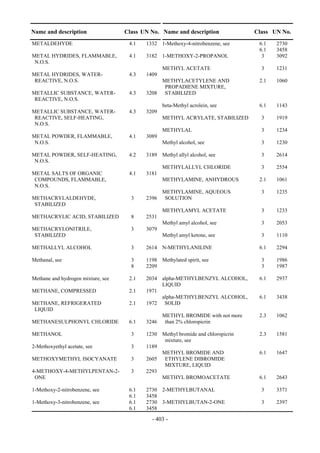 Copyright © United Nations, 2009. All rights reserved

Name and description                     Class UN No. Name and description               Class UN No.
METALDEHYDE                                4.1    1332 1-Methoxy-4-nitrobenzene, see      6.1   2730
                                                                                          6.1   3458
METAL HYDRIDES, FLAMMABLE,                 4.1    3182 1-METHOXY-2-PROPANOL                3    3092
 N.O.S.
                                                         METHYL ACETATE                    3    1231
METAL HYDRIDES, WATER-                     4.3    1409
 REACTIVE, N.O.S.                                      METHYLACETYLENE AND                2.1   1060
                                                        PROPADIENE MIXTURE,
METALLIC SUBSTANCE, WATER-                 4.3    3208 STABILIZED
 REACTIVE, N.O.S.
                                                         beta-Methyl acrolein, see        6.1   1143
METALLIC SUBSTANCE, WATER-                 4.3    3209
 REACTIVE, SELF-HEATING,                                 METHYL ACRYLATE, STABILIZED       3    1919
 N.O.S.
                                                         METHYLAL                          3    1234
METAL POWDER, FLAMMABLE,                   4.1    3089
 N.O.S.                                                  Methyl alcohol, see               3    1230

METAL POWDER, SELF-HEATING,                4.2    3189 Methyl allyl alcohol, see           3    2614
 N.O.S.
                                                         METHYLALLYL CHLORIDE              3    2554
METAL SALTS OF ORGANIC                     4.1    3181
 COMPOUNDS, FLAMMABLE,                                   METHYLAMINE, ANHYDROUS           2.1   1061
 N.O.S.
                                                         METHYLAMINE, AQUEOUS              3    1235
METHACRYLALDEHYDE,                          3     2396    SOLUTION
 STABILIZED
                                                         METHYLAMYL ACETATE                3    1233
METHACRYLIC ACID, STABILIZED                8     2531
                                                         Methyl amyl alcohol, see          3    2053
METHACRYLONITRILE,                          3     3079
 STABILIZED                                              Methyl amyl ketone, see           3    1110

METHALLYL ALCOHOL                           3     2614 N-METHYLANILINE                    6.1   2294

Methanal, see                               3     1198 Methylated spirit, see              3    1986
                                            8     2209                                     3    1987

Methane and hydrogen mixture, see          2.1    2034 alpha-METHYLBENZYL ALCOHOL,        6.1   2937
                                                       LIQUID
METHANE, COMPRESSED                        2.1    1971
                                                       alpha-METHYLBENZYL ALCOHOL,        6.1   3438
METHANE, REFRIGERATED                      2.1    1972 SOLID
 LIQUID
                                                         METHYL BROMIDE with not more     2.3   1062
METHANESULPHONYL CHLORIDE                  6.1    3246    than 2% chloropicrin

METHANOL                                    3     1230 Methyl bromide and chloropicrin    2.3   1581
                                                        mixture, see
2-Methoxyethyl acetate, see                 3     1189
                                                       METHYL BROMIDE AND                 6.1   1647
METHOXYMETHYL ISOCYANATE                    3     2605 ETHYLENE DIBROMIDE
                                                        MIXTURE, LIQUID
4-METHOXY-4-METHYLPENTAN-2-                 3     2293
 ONE                                                   METHYL BROMOACETATE                6.1   2643

1-Methoxy-2-nitrobenzene, see              6.1    2730 2-METHYLBUTANAL                     3    3371
                                           6.1    3458
1-Methoxy-3-nitrobenzene, see              6.1    2730 3-METHYLBUTAN-2-ONE                 3    2397
                                           6.1    3458

                                                     - 403 -
 