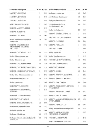 Copyright © United Nations, 2009. All rights reserved

Name and description                     Class UN No. Name and description                   Class UN No.
2-METHYL-1-BUTENE                           3     2459 Methylene cyanide, see                 6.1   2647

2-METHYL-2-BUTENE                           3     2460 p,p'-Methylene dianiline, see          6.1   2651

3-METHYL-1-BUTENE                           3     2561 Methylene dibromide, see               6.1   2664

N-METHYLBUTYLAMINE                          3     2945 2,2'-Methylene-di-(3,4,6-              6.1   2875
                                                        trichlorophenol), see
METHYL tert-BUTYL ETHER                     3     2398
                                                       Methyl ethyl ether, see                2.1   1039
METHYL BUTYRATE                             3     1237
                                                       METHYL ETHYL KETONE, see                3    1193
METHYL CHLORIDE                            2.1    1063
                                                       2-METHYL-5-ETHYLPYRIDINE               6.1   2300
Methyl chloride and chloropicrin           2.3    1582
 mixture, see                                          METHYL FLUORIDE                        2.1   2454

METHYL CHLORIDE AND                        2.1    1912 METHYL FORMATE                          3    1243
 METHYLENE CHLORIDE
 MIXTURE                                                 2-METHYLFURAN                         3    2301

METHYL CHLOROACETATE                       6.1    2295 Methyl glycol, see                      3    1188

Methyl chlorocarbonate, see                6.1    1238 Methyl glycol acetate, see              3    1189

Methyl chloroform, see                     6.1    2831 2-METHYL-2-HEPTANETHIOL                6.1   3023

METHYL CHLOROFORMATE                       6.1    1238 5-METHYLHEXAN-2-ONE                     3    2302

METHYL CHLOROMETHYL ETHER                  6.1    1239 METHYLHYDRAZINE                        6.1   1244

METHYL 2-CHLOROPROPIONATE                   3     2933 METHYL IODIDE                          6.1   2644

Methyl alpha-chloropropionate, see          3     2933 METHYL ISOBUTYL CARBINOL                3    2053

METHYLCHLOROSILANE                         2.3    2534 METHYL ISOBUTYL KETONE                  3    1245

Methyl cyanide, see                         3     1648 METHYL ISOCYANATE                      6.1   2480

METHYLCYCLOHEXANE                           3     2296 METHYL ISOPROPENYL KETONE,              3    1246
                                                        STABILIZED
METHYLCYCLOHEXANOLS,                        3     2617
 flammable                                             METHYL ISOTHIOCYANATE                  6.1   2477

METHYLCYCLOHEXANONE                         3     2297 METHYL ISOVALERATE                      3    2400

METHYLCYCLOPENTANE                          3     2298 METHYL MAGNESIUM BROMIDE IN            4.3   1928
                                                        ETHYL ETHER
METHYL DICHLOROACETATE                     6.1    2299
                                                       METHYL MERCAPTAN                       2.3   1064
METHYLDICHLOROSILANE                       4.3    1242
                                                       Methyl mercaptopropionaldehyde, see    6.1   2785
Methylene bromide, see                     6.1    2664
                                                       METHYL METHACRYLATE                     3    1247
Methylene chloride, see                    6.1    1593 MONOMER, STABILIZED

Methylene chloride and methyl chloride     2.1    1912 4-METHYLMORPHOLINE                      3    2535
 mixture, see
                                                         N-METHYLMORPHOLINE, see               3    2535


                                                     - 404 -
 