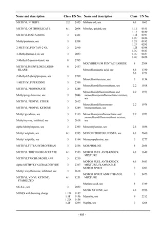 Copyright © United Nations, 2009. All rights reserved

Name and description                       Class UN No. Name and description                       Class UN No.
METHYL NITRITE                               2.2    2455 Mirbane oil, see                           6.1    1662

METHYL ORTHOSILICATE                         6.1    2606 Missiles, guided, see                      1.1E   0181
                                                                                                    1.1F   0180
METHYLPENTADIENE                              3     2461                                            1.1J   0397
                                                                                                    1.2C   0436
Methylpentanes, see                           3     1208                                            1.2E   0182
                                                                                                    1.2F   0295
2-METHYLPENTAN-2-OL                           3     2560                                            1.2J   0398
                                                                                                    1.3C   0183
4-Methylpentan-2-ol, see                      3     2053                                            1.3C   0437
                                                                                                    1.4C   0438
3-Methyl-2-penten-4ynol, see                  8     2705
                                                           MOLYBDENUM PENTACHLORIDE                  8     2508
METHYLPHENYLDICHLORO-                         8     2437
 SILANE                                                    Monochloroacetic acid, see               6.1    1750
                                                                                                    6.1    1751
2-Methyl-2-phenylpropane, see                 3     2709
                                                           Monochlorobenzene, see                    3     1134
1-METHYLPIPERIDINE                            3     2399
                                                           Monochlorodifluoromethane, see           2.2    1018
METHYL PROPIONATE                             3     1248
                                                           Monochlorodifluoromethane and            2.2    1973
Methylpropylbenzene, see                      3     2046    monochloropentafluoroethane mixture,
                                                            see
METHYL PROPYL ETHER                           3     2612
                                                           Monochlorodifluoromono-                  2.2    1974
METHYL PROPYL KETONE                          3     1249    bromomethane, see

Methyl pyridines, see                         3     2313 Monochloropentafluoroethane and            2.2    1973
                                                          monochlorodifluoromethane mixture,
Methylstyrene, inhibited, see                 3     2618 see

alpha-Methylstyrene, see                      3     2303 Monoethylamine, see                        2.1    1036

Methyl sulphate, see                         6.1    1595 MONONITROTOLUIDINES, see                   6.1    2660

Methyl sulphide, see                          3     1164 Monopropylamine, see                        3     1277

METHYLTETRAHYDROFURAN                         3     2536 MORPHOLINE                                  8     2054

METHYL TRICHLOROACETATE                      6.1    2533 MOTOR FUEL ANTI-KNOCK                      6.1    1649
                                                          MIXTURE
METHYLTRICHLOROSILANE                         3     1250
                                                         MOTOR FUEL ANTI-KNOCK                      6.1    3483
alpha-METHYLVALERALDEHYDE                     3     2367 MIXTURE, FLAMMABLE
                                                         MOTOR SPIRIT                                3     1203
Methyl vinyl benzene, inhibited, see          3     2618
                                                         MOTOR SPIRIT AND ETHANOL                    3     3475
METHYL VINYL KETONE,                         6.1    1251 MIXTURE
 STABILIZED
                                                           Muriatic acid, see                        8     1789
M.i.b.c., see                                 3     2053
                                                         MUSK XYLENE, see                           4.1    2956
MINES with bursting charge                  1.1D    0137
                                            1.1F    0136 Mysorite, see                               9     2212
                                            1.2D    0138
                                            1.2F    0294 Naphta, see                                 3     1268



                                                       - 405 -
 