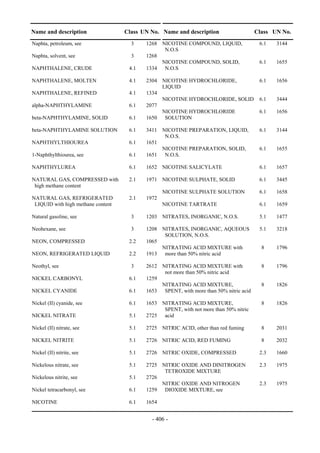 Copyright © United Nations, 2009. All rights reserved

Name and description                   Class UN No. Name and description                     Class UN No.
Naphta, petroleum, see                    3     1268 NICOTINE COMPOUND, LIQUID,               6.1   3144
                                                      N.O.S
Naphta, solvent, see                      3     1268
                                                     NICOTINE COMPOUND, SOLID,                6.1   1655
NAPHTHALENE, CRUDE                       4.1    1334 N.O.S

NAPHTHALENE, MOLTEN                      4.1    2304 NICOTINE HYDROCHLORIDE,                  6.1   1656
                                                     LIQUID
NAPHTHALENE, REFINED                     4.1    1334
                                                     NICOTINE HYDROCHLORIDE, SOLID            6.1   3444
alpha-NAPHTHYLAMINE                      6.1    2077
                                                     NICOTINE HYDROCHLORIDE                   6.1   1656
beta-NAPHTHYLAMINE, SOLID                6.1    1650 SOLUTION

beta-NAPHTHYLAMINE SOLUTION              6.1    3411 NICOTINE PREPARATION, LIQUID,            6.1   3144
                                                      N.O.S.
NAPHTHYLTHIOUREA                         6.1    1651
                                                     NICOTINE PREPARATION, SOLID,             6.1   1655
1-Naphthylthiourea, see                  6.1    1651 N.O.S.

NAPHTHYLUREA                             6.1    1652 NICOTINE SALICYLATE                      6.1   1657

NATURAL GAS, COMPRESSED with             2.1    1971 NICOTINE SULPHATE, SOLID                 6.1   3445
 high methane content
                                                       NICOTINE SULPHATE SOLUTION             6.1   1658
NATURAL GAS, REFRIGERATED                2.1    1972
 LIQUID with high methane content                      NICOTINE TARTRATE                      6.1   1659

Natural gasoline, see                     3     1203 NITRATES, INORGANIC, N.O.S.              5.1   1477

Neohexane, see                            3     1208 NITRATES, INORGANIC, AQUEOUS             5.1   3218
                                                      SOLUTION, N.O.S.
NEON, COMPRESSED                         2.2    1065
                                                     NITRATING ACID MIXTURE with               8    1796
NEON, REFRIGERATED LIQUID                2.2    1913 more than 50% nitric acid

Neothyl, see                              3     2612 NITRATING ACID MIXTURE with               8    1796
                                                      not more than 50% nitric acid
NICKEL CARBONYL                          6.1    1259
                                                     NITRATING ACID MIXTURE,                   8    1826
NICKEL CYANIDE                           6.1    1653 SPENT, with more than 50% nitric acid

Nickel (II) cyanide, see                 6.1    1653 NITRATING ACID MIXTURE,                   8    1826
                                                      SPENT, with not more than 50% nitric
NICKEL NITRATE                           5.1    2725 acid

Nickel (II) nitrate, see                 5.1    2725 NITRIC ACID, other than red fuming        8    2031

NICKEL NITRITE                           5.1    2726 NITRIC ACID, RED FUMING                   8    2032

Nickel (II) nitrite, see                 5.1    2726 NITRIC OXIDE, COMPRESSED                 2.3   1660

Nickelous nitrate, see                   5.1    2725 NITRIC OXIDE AND DINITROGEN              2.3   1975
                                                      TETROXIDE MIXTURE
Nickelous nitrite, see                   5.1    2726
                                                     NITRIC OXIDE AND NITROGEN                2.3   1975
Nickel tetracarbonyl, see                6.1    1259 DIOXIDE MIXTURE, see

NICOTINE                                 6.1    1654


                                                   - 406 -
 