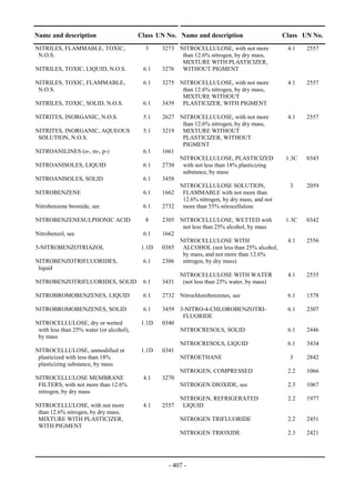 Copyright © United Nations, 2009. All rights reserved

Name and description                      Class UN No. Name and description                   Class UN No.
NITRILES, FLAMMABLE, TOXIC,                 3    3273 NITROCELLULOSE, with not more            4.1    2557
 N.O.S.                                                than 12.6% nitrogen, by dry mass,
                                                       MIXTURE WITH PLASTICIZER,
NITRILES, TOXIC, LIQUID, N.O.S.            6.1   3276 WITHOUT PIGMENT

NITRILES, TOXIC, FLAMMABLE,                6.1   3275 NITROCELLULOSE, with not more            4.1    2557
 N.O.S.                                                than 12.6% nitrogen, by dry mass,
                                                       MIXTURE WITHOUT
NITRILES, TOXIC, SOLID, N.O.S.             6.1   3439 PLASTICIZER, WITH PIGMENT

NITRITES, INORGANIC, N.O.S.                5.1   2627 NITROCELLULOSE, with not more            4.1    2557
                                                       than 12.6% nitrogen, by dry mass,
NITRITES, INORGANIC, AQUEOUS               5.1   3219 MIXTURE WITHOUT
 SOLUTION, N.O.S.                                      PLASTICIZER, WITHOUT
                                                       PIGMENT
NITROANILINES (o-, m-, p-)                 6.1   1661
                                                      NITROCELLULOSE, PLASTICIZED              1.3C   0343
NITROANISOLES, LIQUID                      6.1   2730 with not less than 18% plasticizing
                                                       substance, by mass
NITROANISOLES, SOLID                       6.1   3458
                                                      NITROCELLULOSE SOLUTION,                  3     2059
NITROBENZENE                               6.1   1662 FLAMMABLE with not more than
                                                       12.6% nitrogen, by dry mass, and not
Nitrobenzene bromide, see                  6.1   2732 more than 55% nitrocellulose

NITROBENZENESULPHONIC ACID                  8    2305 NITROCELLULOSE, WETTED with              1.3C   0342
                                                       not less than 25% alcohol, by mass
Nitrobenzol, see                           6.1   1662
                                                      NITROCELLULOSE WITH                      4.1    2556
5-NITROBENZOTRIAZOL                       1.1D   0385 ALCOHOL (not less than 25% alcohol,
                                                       by mass, and not more than 12.6%
NITROBENZOTRIFLUORIDES,                    6.1   2306 nitrogen, by dry mass)
 liquid
                                                        NITROCELLULOSE WITH WATER              4.1    2555
NITROBENZOTRIFLUORIDES, SOLID              6.1   3431    (not less than 25% water, by mass)

NITROBROMOBENZENES, LIQUID                 6.1   2732 Nitrochlorobenzenes, see                 6.1    1578

NITROBROMOBENZENES, SOLID                  6.1   3459 3-NITRO-4-CHLOROBENZOTRI-                6.1    2307
                                                       FLUORIDE
NITROCELLULOSE, dry or wetted             1.1D   0340
 with less than 25% water (or alcohol),               NITROCRESOLS, SOLID                      6.1    2446
 by mass
                                                        NITROCRESOLS, LIQUID                   6.1    3434
NITROCELLULOSE, unmodified or             1.1D   0341
 plasticized with less than 18%                         NITROETHANE                             3     2842
 plasticizing substance, by mass
                                                        NITROGEN, COMPRESSED                   2.2    1066
NITROCELLULOSE MEMBRANE                    4.1   3270
 FILTERS, with not more than 12.6%                      NITROGEN DIOXIDE, see                  2.3    1067
 nitrogen, by dry mass
                                                        NITROGEN, REFRIGERATED                 2.2    1977
NITROCELLULOSE, with not more              4.1   2557    LIQUID
 than 12.6% nitrogen, by dry mass,
 MIXTURE WITH PLASTICIZER,                              NITROGEN TRIFLUORIDE                   2.2    2451
 WITH PIGMENT
                                                        NITROGEN TRIOXIDE                      2.3    2421




                                                    - 407 -
 