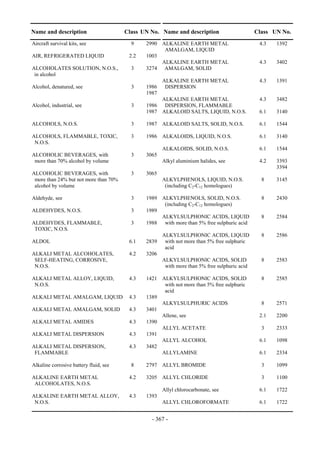 Copyright © United Nations, 2009. All rights reserved

Name and description                      Class UN No. Name and description                        Class UN No.
Aircraft survival kits, see                  9     2990 ALKALINE EARTH METAL                        4.3   1392
                                                         AMALGAM, LIQUID
AIR, REFRIGERATED LIQUID                    2.2    1003
                                                        ALKALINE EARTH METAL                        4.3   3402
ALCOHOLATES SOLUTION, N.O.S.,                3     3274 AMALGAM, SOLID
 in alcohol
                                                          ALKALINE EARTH METAL                      4.3   1391
Alcohol, denatured, see                      3     1986    DISPERSION
                                                   1987
                                                        ALKALINE EARTH METAL                        4.3   3482
Alcohol, industrial, see                     3     1986 DISPERSION, FLAMMABLE
                                                   1987 ALKALOID SALTS, LIQUID, N.O.S.              6.1   3140

ALCOHOLS, N.O.S.                             3     1987 ALKALOID SALTS, SOLID, N.O.S.               6.1   1544

ALCOHOLS, FLAMMABLE, TOXIC,                  3     1986 ALKALOIDS, LIQUID, N.O.S.                   6.1   3140
 N.O.S.
                                                          ALKALOIDS, SOLID, N.O.S.                  6.1   1544
ALCOHOLIC BEVERAGES, with                    3     3065
 more than 70% alcohol by volume                          Alkyl aluminium halides, see              4.2   3393
                                                                                                          3394
ALCOHOLIC BEVERAGES, with                    3     3065
 more than 24% but not more than 70%                      ALKYLPHENOLS, LIQUID, N.O.S.               8    3145
 alcohol by volume                                         (including C2-C12 homologues)

Aldehyde, see                                3     1989 ALKYLPHENOLS, SOLID, N.O.S.                  8    2430
                                                         (including C2-C12 homologues)
ALDEHYDES, N.O.S.                            3     1989
                                                        ALKYLSULPHONIC ACIDS, LIQUID                 8    2584
ALDEHYDES, FLAMMABLE,                        3     1988  with more than 5% free sulphuric acid
 TOXIC, N.O.S.
                                                          ALKYLSULPHONIC ACIDS, LIQUID               8    2586
ALDOL                                       6.1    2839    with not more than 5% free sulphuric
                                                           acid
ALKALI METAL ALCOHOLATES,                   4.2    3206
 SELF-HEATING, CORROSIVE,                                 ALKYLSULPHONIC ACIDS, SOLID                8    2583
 N.O.S.                                                    with more than 5% free sulphuric acid

ALKALI METAL ALLOY, LIQUID,                 4.3    1421 ALKYLSULPHONIC ACIDS, SOLID                  8    2585
 N.O.S.                                                  with not more than 5% free sulphuric
                                                         acid
ALKALI METAL AMALGAM, LIQUID                4.3    1389
                                                        ALKYLSULPHURIC ACIDS                         8    2571
ALKALI METAL AMALGAM, SOLID                 4.3    3401
                                                        Allene, see                                 2.1   2200
ALKALI METAL AMIDES                         4.3    1390
                                                        ALLYL ACETATE                                3    2333
ALKALI METAL DISPERSION                     4.3    1391
                                                        ALLYL ALCOHOL                               6.1   1098
ALKALI METAL DISPERSION,                    4.3    3482
 FLAMMABLE                                              ALLYLAMINE                                  6.1   2334

Alkaline corrosive battery fluid, see        8     2797 ALLYL BROMIDE                                3    1099

ALKALINE EARTH METAL                        4.2    3205 ALLYL CHLORIDE                               3    1100
 ALCOHOLATES, N.O.S.
                                                          Allyl chlorocarbonate, see                6.1   1722
ALKALINE EARTH METAL ALLOY,                 4.3    1393
 N.O.S.                                                   ALLYL CHLOROFORMATE                       6.1   1722


                                                      - 367 -
 