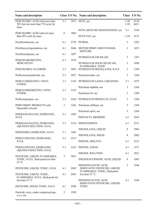 Copyright © United Nations, 2009. All rights reserved

Name and description                      Class UN No. Name and description                 Class UN No.
PERCHLORIC ACID with more than              5.1    1873 PETN, see                            1.1D   0150
 50% but not more than 72% acid, by                                                          1.1D   0411
 mass
                                                          PETN, MIXTURE DESENSITIZED, see    4.1    3344
PERCHLORIC ACID with not more                8     1802
 than 50% acid, by mass                                   PETN/TNT, see                      1.1D   0151

Perchlorobenzene, see                       6.1    2729 PETROL                                3     1203

Perchlorocyclopentadiene, see               6.1    2646 MOTOR SPIRIT AND ETHANOL              3     3475
                                                         MIXTURE
Perchloroethylene, see                      6.1    1897
                                                        PETROLEUM CRUDE OIL                   3     1267
PERCHLOROMETHYL                             6.1    1670
 MERCAPTAN                                              PETROLEUM SOUR CRUDE OIL,             3     3494
                                                         FLAMMABLE, TOXIC
PERCHLORYL FLUORIDE                         2.3    3083 PETROLEUM DISTILLATES, N.O.S.         3     1268

Perfluoroacetylchloride, see                2.3    3057 Petroleum ether, see                  3     1268

PERFLUORO(ETHYL VINYL                       2.1    3154 PETROLEUM GASES, LIQUEFIED           2.1    1075
 ETHER)
                                                          Petroleum naphtha, see              3     1268
PERFLUORO(METHYL VINYL                      2.1    3153
 ETHER)                                                   Petroleum oil, see                  3     1268

Perfluoropropane, see                       2.2    2424 PETROLEUM PRODUCTS, N.O.S.            3     1268

PERFUMERY PRODUCTS with                      3     1266 Petroleum raffinate, see              3     1268
 flammable solvents
                                                          Petroleum spirit, see               3     1268
PERMANGANATES, INORGANIC,                   5.1    1482
N.O.S.                                                    PHENACYL BROMIDE                   6.1    2645

PERMANGANATES, INORGANIC,                   5.1    3214 PHENETIDINES                         6.1    2311
 AQUEOUS SOLUTION, N.O.S.
                                                          PHENOLATES, LIQUID                  8     2904
PEROXIDES, INORGANIC, N.O.S.                5.1    1483
                                                          PHENOLATES, SOLID                   8     2905
PERSULPHATES, INORGANIC,                    5.1    3215
 N.O.S.                                                   PHENOL, MOLTEN                     6.1    2312

PERSULPHATES, INORGANIC,                    5.1    3216 PHENOL, SOLID                        6.1    1671
 AQUEOUS SOLUTION, N.O.S.
                                                          PHENOL SOLUTION                    6.1    2821
PESTICIDE, LIQUID, FLAMMABLE,                3     3021
 TOXIC, N.O.S., flash-point less than                     PHENOLSULPHONIC ACID, LIQUID        8     1803
 23 °C
                                                        PHENOXYACETIC ACID                    3     3346
PESTICIDE, LIQUID, TOXIC, N.O.S.            6.1    2902  DERIVATIVE PESTICIDE, LIQUID,
                                                         FLAMMABLE, TOXIC, flash-point
PESTICIDE, LIQUID, TOXIC,                   6.1    2903 less than 23 °C
 FLAMMABLE, N.O.S., flash-point not
 less than 23 °C                                        PHENOXYACETIC ACID                   6.1    3348
                                                         DERIVATIVE PESTICIDE, LIQUID,
PESTICIDE, SOLID, TOXIC, N.O.S.             6.1    2588 TOXIC

Pesticide, toxic, under compressed gas,      2     1950
 n.o.s, see


                                                      - 412 -
 