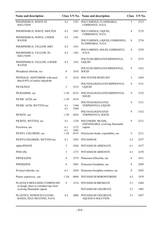 Copyright © United Nations, 2009. All rights reserved

Name and description                     Class UN No. Name and description                Class UN No.
PHOSPHORUS, WHITE IN                      4.2   1381 POLYAMINES, FLAMMABLE,                 3    2733
 SOLUTION                                             CORROSIVE, N.O.S.

PHOSPHORUS, WHITE, MOLTEN                 4.2   2447 POLYAMINES, LIQUID,                    8    2735
                                                      CORROSIVE, N.O.S.
PHOSPHORUS, WHITE, UNDER                  4.2   1381
 WATER                                               POLYAMINES, LIQUID, CORROSIVE,         8    2734
                                                     FLAMMABLE, N.O.S.
PHOSPHORUS, YELLOW, DRY                   4.2   1381
                                                     POLYAMINES, SOLID, CORROSIVE,          8    3259
PHOSPHORUS, YELLOW, IN                    4.2   1381 N.O.S.
 SOLUTION
                                                     POLYCHLORINATED BIPHENYLS,             9    2315
PHOSPHORUS, YELLOW, UNDER                 4.2   1381 LIQUID
 WATER
                                                     POLYCHLORINATED BIPHENYLS,             9    3432
Phosphoryl chloride, see                   8    1810 SOLID

PHTHALIC ANHYDRIDE with more               8    2214 POLYESTER RESIN KIT                    3    3269
 than 0.05% of maleic anhydride
                                                       POLYHALOGENATED BIPHENYLS,           9    3151
PICOLINES                                  3    2313    LIQUID

PICRAMIDE, see                           1.1D   0153 POLYHALOGENATED BIPHENYLS,             9    3152
                                                      SOLID
PICRIC ACID, see                         1.1D   0154
                                                     POLYHALOGENATED                        9    3151
PICRIC ACID, WETTED see                   4.1   1344 TERPHENYLS, LIQUID
                                          4.1   3364
                                                     POLYHALOGENATED                        9    3152
PICRITE, see                             1.1D   0282 TERPHENYLS, SOLID

PICRITE, WETTED, see                      4.1   1336 POLYMERIC BEADS,                       9    2211
                                                      EXPANDABLE, evolving flammable
Picrotoxin, see                           6.1   3172 vapour
                                          6.1   3462
PICRYL CHLORIDE, see                     1.1D   0155 Polystyrene beads, expandable, see     9    2211

PICRYLCHLORIDE, WETTED see                4.1   3365 POTASSIUM                             4.3   2257

alpha-PINENE                               3    2368 POTASSIUM ARSENATE                    6.1   1677

PINE OIL                                   3    1272 POTASSIUM ARSENITE                    6.1   1678

PIPERAZINE                                 8    2579 Potassium bifluoride, see              8    1811

PIPERIDINE                                 8    2401 Potassium bisulphate, see              8    2509

Pivaloyl chloride, see                    6.1   2438 Potassium bisulphite solution, see     8    2693

Plastic explosives , see                 1.1D   0084 POTASSIUM BOROHYDRIDE                 4.3   1870

PLASTICS MOULDING COMPOUND                 9    3314 POTASSIUM BROMATE                     5.1   1484
 in dough, sheet or extruded rope form
 evolving flammable vapour                             POTASSIUM CHLORATE                  5.1   1485

PLASTICS, NITROCELLULOSE-                 4.2   2006 POTASSIUM CHLORATE,                   5.1   2427
 BASED, SELF-HEATING, N.O.S.                          AQUEOUS SOLUTION



                                                   - 414 -
 