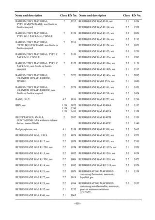 Copyright © United Nations, 2009. All rights reserved

Name and description                  Class UN No. Name and description                   Class UN No.
RADIOACTIVE MATERIAL,                   7    2917 REFRIGERANT GAS R 41, see                2.1   2454
 TYPE B(M) PACKAGE, non fissile or
 fissile-excepted                                   REFRIGERANT GAS R 114, see             2.2   1958

RADIOACTIVE MATERIAL,                   7    3328 REFRIGERANT GAS R 115, see               2.2   1020
 TYPE B(U) PACKAGE, FISSILE
                                                    REFRIGERANT GAS R 116, see             2.2   2193
RADIOACTIVE MATERIAL,                   7    2916
  TYPE B(U) PACKAGE, non fissile or                 REFRIGERANT GAS R 124, see             2.2   1021
 fissile-excepted
                                                    REFRIGERANT GAS R 125, see             2.2   3220
RADIOACTIVE MATERIAL, TYPE C            7    3330
 PACKAGE, FISSILE                                   REFRIGERANT GAS R 133a, see            2.2   1983

RADIOACTIVE MATERIAL, TYPE C            7    3323 REFRIGERANT GAS R 134a, see              2.2   3159
 PACKAGE, non fissile or fissile-
 excepted                                           REFRIGERANT GAS R 142b, see            2.1   2517

RADIOACTIVE MATERIAL,                   7    2977 REFRIGERANT GAS R 143a, see              2.1   2035
 URANIUM HEXAFLUORIDE,
 FISSILE                                            REFRIGERANT GASR 152a, see             2.1   1030

RADIOACTIVE MATERIAL,                   7    2978 REFRIGERANT GAS R 161, see               2.1   2453
 URANIUM HEXAFLUORIDE, non
 fissile or fissile-excepted                        REFRIGERANT GAS R 218, see             2.2   2424

RAGS, OILY                             4.2   1856 REFRIGERANT GAS R 227, see               2.2   3296

RDX, see                              1.1D   0072 REFRIGERANT GAS R 404A                   2.2   3337
                                      1.1D   0391
                                      1.1D   0483 REFRIGERANT GAS R 407A                   2.2   3338

RECEPTACLES, SMALL,                     2    2037 REFRIGERANT GAS R 407B                   2.2   3339
 CONTAINING GAS without a release
 device, non-refillable                             REFRIGERANT GAS R 407C                 2.2   3340

Red phosphorus, see                    4.1   1338 REFRIGERANT GAS R 500, see               2.2   2602

REFRIGERANT GAS, N.O.S.                2.2   1078 REFRIGERANT GAS R 502, see               2.2   1973

REFRIGERANT GAS R 12, see              2.2   1028 REFRIGERANT GAS R 503, see               2.2   2599

REFRIGERANT GAS R 12B1, see            2.2   1974 REFRIGERANT GAS R 1132a, see             2.1   1959

REFRIGERANT GAS R 13, see              2.2   1022 REFRIGERANT GAS R 1216, see              2.2   1858

REFRIGERANT GAS R 13B1, see            2.2   1009 REFRIGERANT GAS R 1318, see              2.2   2422

REFRIGERANT GAS R 14, see              2.2   1982 REFRIGERANT GAS RC 318, see              2.2   1976

REFRIGERANT GAS R 21, see              2.2   1029 REFRIGERATING MACHINES                   2.1   3358
                                                   containing flammable, non-toxic,
REFRIGERANT GAS R 22, see              2.2   1018 liquefied gas

REFRIGERANT GAS R 23, see              2.2   1984 REFRIGERATING MACHINES                   2.2   2857
                                                   containing non-flammable, non-toxic,
REFRIGERANT GAS R 32, see              2.1   3252 gases or ammonia solutions
                                                   (UN 2672)
REFRIGERANT GAS R 40, see              2.1   1063


                                                - 418 -
 