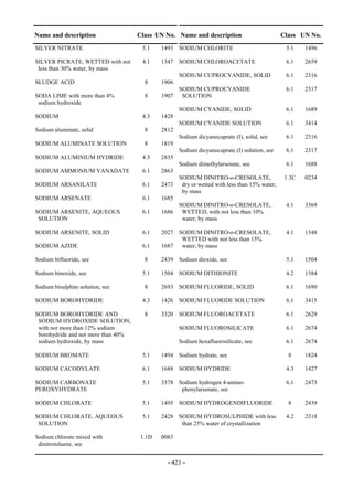 Copyright © United Nations, 2009. All rights reserved

Name and description                    Class UN No. Name and description                          Class UN No.
SILVER NITRATE                            5.1    1493 SODIUM CHLORITE                               5.1    1496

SILVER PICRATE, WETTED with not           4.1    1347 SODIUM CHLOROACETATE                          6.1    2659
 less than 30% water, by mass
                                                        SODIUM CUPROCYANIDE, SOLID                  6.1    2316
SLUDGE ACID                                8     1906
                                                        SODIUM CUPROCYANIDE                         6.1    2317
SODA LIME with more than 4%                8     1907    SOLUTION
 sodium hydroxide
                                                        SODIUM CYANIDE, SOLID                       6.1    1689
SODIUM                                    4.3    1428
                                                        SODIUM CYANIDE SOLUTION                     6.1    3414
Sodium aluminate, solid                    8     2812
                                                        Sodium dicyanocuprate (I), solid, see       6.1    2316
SODIUM ALUMINATE SOLUTION                  8     1819
                                                        Sodium dicyanocuprate (I) solution, see     6.1    2317
SODIUM ALUMINIUM HYDRIDE                  4.3    2835
                                                        Sodium dimethylarsenate, see                6.1    1688
SODIUM AMMONIUM VANADATE                  6.1    2863
                                                        SODIUM DINITRO-o-CRESOLATE,                 1.3C   0234
SODIUM ARSANILATE                         6.1    2473    dry or wetted with less than 15% water,
                                                         by mass
SODIUM ARSENATE                           6.1    1685
                                                        SODIUM DINITRO-o-CRESOLATE,                 4.1    3369
SODIUM ARSENITE, AQUEOUS                  6.1    1686    WETTED, with not less than 10%
 SOLUTION                                                water, by mass

SODIUM ARSENITE, SOLID                    6.1    2027 SODIUM DINITRO-o-CRESOLATE,                   4.1    1348
                                                       WETTED with not less than 15%
SODIUM AZIDE                              6.1    1687 water, by mass

Sodium bifluoride, see                     8     2439 Sodium dioxide, see                           5.1    1504

Sodium binoxide, see                      5.1    1504 SODIUM DITHIONITE                             4.2    1384

Sodium bisulphite solution, see            8     2693 SODIUM FLUORIDE, SOLID                        6.1    1690

SODIUM BOROHYDRIDE                        4.3    1426 SODIUM FLUORIDE SOLUTION                      6.1    3415

SODIUM BOROHYDRIDE AND                     8     3320 SODIUM FLUOROACETATE                          6.1    2629
 SODIUM HYDROXIDE SOLUTION,
 with not more than 12% sodium                          SODIUM FLUOROSILICATE                       6.1    2674
 borohydride and not more than 40%
 sodium hydroxide, by mass                              Sodium hexafluorosilicate, see              6.1    2674

SODIUM BROMATE                            5.1    1494 Sodium hydrate, see                            8     1824

SODIUM CACODYLATE                         6.1    1688 SODIUM HYDRIDE                                4.3    1427

SODIUM CARBONATE                          5.1    3378 Sodium hydrogen 4-amino-                      6.1    2473
PEROXYHYDRATE                                          phenylarsenate, see

SODIUM CHLORATE                           5.1    1495 SODIUM HYDROGENDIFLUORIDE                      8     2439

SODIUM CHLORATE, AQUEOUS                  5.1    2428 SODIUM HYDROSULPHIDE with less                4.2    2318
 SOLUTION                                              than 25% water of crystallization

Sodium chlorate mixed with               1.1D    0083
 dinitrotoluene, see


                                                    - 421 -
 