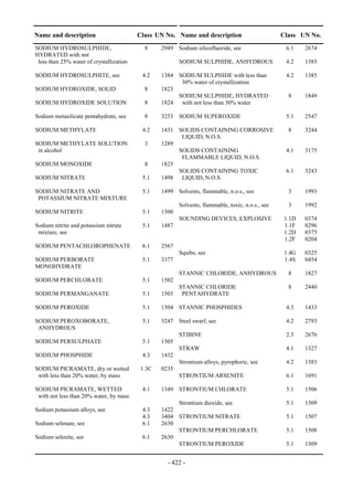 Copyright © United Nations, 2009. All rights reserved

Name and description                      Class UN No. Name and description                         Class UN No.
SODIUM HYDROSULPHIDE,                        8     2949 Sodium silicofluoride, see                   6.1    2674
HYDRATED with not
 less than 25% water of crystallization                   SODIUM SULPHIDE, ANHYDROUS                 4.2    1385

SODIUM HYDROSULPHITE, see                   4.2    1384 SODIUM SULPHIDE with less than               4.2    1385
                                                         30% water of crystallization
SODIUM HYDROXIDE, SOLID                      8     1823
                                                        SODIUM SULPHIDE, HYDRATED                     8     1849
SODIUM HYDROXIDE SOLUTION                    8     1824  with not less than 30% water

Sodium metasilicate pentahydrate, see        8     3253 SODIUM SUPEROXIDE                            5.1    2547

SODIUM METHYLATE                            4.2    1431 SOLIDS CONTAINING CORROSIVE                   8     3244
                                                         LIQUID, N.O.S.
SODIUM METHYLATE SOLUTION                    3     1289
 in alcohol                                             SOLIDS CONTAINING                            4.1    3175
                                                         FLAMMABLE LIQUID, N.O.S.
SODIUM MONOXIDE                              8     1825
                                                        SOLIDS CONTAINING TOXIC                      6.1    3243
SODIUM NITRATE                              5.1    1498 LIQUID, N.O.S.

SODIUM NITRATE AND                          5.1    1499 Solvents, flammable, n.o.s., see              3     1993
 POTASSIUM NITRATE MIXTURE
                                                          Solvents, flammable, toxic, n.o.s., see     3     1992
SODIUM NITRITE                              5.1    1500
                                                          SOUNDING DEVICES, EXPLOSIVE                1.1D   0374
Sodium nitrite and potassium nitrate        5.1    1487                                              1.1F   0296
 mixture, see                                                                                        1.2D   0375
                                                                                                     1.2F   0204
SODIUM PENTACHLOROPHENATE                   6.1    2567
                                                          Squibs, see                                1.4G   0325
SODIUM PERBORATE                            5.1    3377                                              1.4S   0454
MONOHYDRATE
                                                          STANNIC CHLORIDE, ANHYDROUS                 8     1827
SODIUM PERCHLORATE                          5.1    1502
                                                          STANNIC CHLORIDE                            8     2440
SODIUM PERMANGANATE                         5.1    1503    PENTAHYDRATE

SODIUM PEROXIDE                             5.1    1504 STANNIC PHOSPHIDES                           4.3    1433

SODIUM PEROXOBORATE,                        5.1    3247 Steel swarf, see                             4.2    2793
 ANHYDROUS
                                                          STIBINE                                    2.3    2676
SODIUM PERSULPHATE                          5.1    1505
                                                          STRAW                                      4.1    1327
SODIUM PHOSPHIDE                            4.3    1432
                                                          Strontium alloys, pyrophoric, see          4.2    1383
SODIUM PICRAMATE, dry or wetted            1.3C    0235
 with less than 20% water, by mass                        STRONTIUM ARSENITE                         6.1    1691

SODIUM PICRAMATE, WETTED                    4.1    1349 STRONTIUM CHLORATE                           5.1    1506
 with not less than 20% water, by mass
                                                        Strontium dioxide, see                       5.1    1509
Sodium potassium alloys, see                4.3    1422
                                            4.3    3404 STRONTIUM NITRATE                            5.1    1507
Sodium selenate, see                        6.1    2630
                                                        STRONTIUM PERCHLORATE                        5.1    1508
Sodium selenite, see                        6.1    2630
                                                        STRONTIUM PEROXIDE                           5.1    1509


                                                      - 422 -
 
