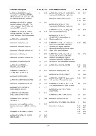 Copyright © United Nations, 2009. All rights reserved

Name and description                      Class UN No. Name and description                      Class UN No.
AMMONIA SOLUTION relative                   8     2672 AMMONIUM NITRATE EMULSION,                 5.1    3375
 density between 0.880 and 0.957 at                     intermediate for blasting explosives
 15 °C in water, with more than 10%
 but not more than 35% ammonia                           Ammonium nitrate explosive, see          1.1D   0082
                                                                                                  1.5D   0331
AMMONIA SOLUTION, relative                 2.2    2073
 density less than 0.880 at 15 °C in                     AMMONIUM NITRATE GEL,                    5.1    3375
 water, with more than 35% but not                        intermediate for blasting explosives
 more than 50% ammonia
                                                         AMMONIUM NITRATE, LIQUID                 5.1    2426
AMMONIA SOLUTION, relative                 2.3    3318    (hot concentrated solution)
 density less than 0.880 at 15 °C in
 water, with more than 50% ammonia                     AMMONIUM NITRATE                           5.1    3375
                                                        SUSPENSION, intermediate for
AMMONIUM ARSENATE                          6.1    1546 blasting explosives

Ammonium bichromate, see                   5.1    1439 AMMONIUM NITRATE with more                 1.1D   0222
                                                        than 0.2% combustible substances,
Ammonium bifluoride solid, see              8     1727 including any organic substance
                                                        calculated as carbon, to the exclusion
Ammonium bifluoride solution, see           8     2817 of any other added substance

Ammonium bisulphate, see                    8     2506 AMMONIUM NITRATE, with not                 5.1    1942
                                                        more than 0.2% total combustible
Ammonium bisulphite solution, see           8     2693 material, including any organic
                                                        substance, calculated as carbon to the
AMMONIUM DICHROMATE                        5.1    1439 exclusion of any other added substance

AMMONIUM DINITRO-o-                        6.1    1843 AMMONIUM PERCHLORATE                       1.1D   0402
 CRESOLATE, SOLID                                                                                  5.1   1442

AMMONIUM DINITRO-o-                        6.1    3424 Ammonium permanganate, see                 5.1    1482
CRESOLATE, SOLUTION
                                                         AMMONIUM PERSULPHATE                     5.1    1444
AMMONIUM FLUORIDE                          6.1    2505
                                                         AMMONIUM PICRATE dry or wetted           1.1D   0004
AMMONIUM FLUOROSILICATE                    6.1    2854    with less than 10% water, by mass

Ammonium hexafluorosilicate, see           6.1    2854 AMMONIUM PICRATE, WETTED                   4.1    1310
                                                        with not less than 10% water, by mass
AMMONIUM HYDROGEN-                          8     1727
 DIFLUORIDE, SOLID                                     AMMONIUM POLYSULPHIDE                       8     2818
                                                        SOLUTION
AMMONIUM HYDROGEN-                          8     2817
 DIFLUORIDE SOLUTION                                   AMMONIUM POLYVANADATE                      6.1    2861

AMMONIUM HYDROGEN                           8     2506 Ammonium silicofluoride, see               6.1    2854
 SULPHATE
                                                         AMMONIUM SULPHIDE SOLUTION                8     2683
Ammonium hydrosulphide solution             8     2683
 (treat as ammonium sulphide solution),                  Ammunition, blank, see                   1.1C   0326
 see                                                                                              1.2C   0413
                                                                                                  1.3C   0327
AMMONIUM METAVANADATE                      6.1    2859                                            1.4C   0338
                                                                                                  1.4S   0014
AMMONIUM NITRATE BASED                     5.1    2067
 FERTILIZER                                 9     2071




                                                     - 369 -
 