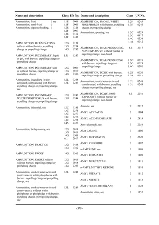 Copyright © United Nations, 2009. All rights reserved

Name and description                         Class UN No. Name and description                     Class UN No.
Ammunition, fixed             ) see           1.1E   0006 AMMUNITION, SMOKE, WHITE                  1.2H   0245
Ammunition, semi-fixed        )               1.1F   0005 PHOSPHORUS with burster, expelling        1.3H   0246
Ammunition, separate loading, )               1.2E   0321 charge or propelling charge
                                              1.2F   0007
                                                          Ammunition, sporting, see                 1.2C   0328
                                              1.4E   0412
                                                                                                    1.3C   0417
                                              1.4F   0348
                                                                                                    1.4C   0339
                                                                                                    1.4S   0012
AMMUNITION, ILLUMINATING                     1.2G    0171
 with or without burster, expelling          1.3G    0254
                                                          AMMUNITION, TEAR-PRODUCING,               6.1    2017
 charge or propelling charge                 1.4G    0297
                                                           NON-EXPLOSIVE without burster or
                                                           expelling charge, non-fuzed
AMMUNITION, INCENDIARY, liquid                1.3J   0247
 or gel, with burster, expelling charge or
                                                            AMMUNITION, TEAR-PRODUCING              1.2G   0018
 propelling charge
                                                             with burster, expelling charge or      1.3G   0019
                                                             propelling charge                      1.4G   0301
AMMUNITION, INCENDIARY with                  1.2G    0009
 or without burster, expelling charge or     1.3G    0010
                                                          AMMUNITION, TOXIC with burster,           1.2K   0020
 propelling charge                           1.4G    0300
                                                           expelling charge or propelling charge    1.3K   0021
Ammunition, incendiary (water-                1.2L   0248
                                                          Ammunition, toxic (water-activated        1.2L   0248
 activated contrivances) with burster,        1.3L   0249
                                                           contrivances) with burster, expelling    1.3L   0249
 expelling charge or propelling charge,
                                                           charge or propelling charge, see
 see
                                                            AMMUNITION, TOXIC, NON-                 6.1    2016
AMMUNITION, INCENDIARY,                      1.2H    0243
                                                             EXPLOSIVE without burster or
 WHITE PHOSPHORUS with burster,              1.3H    0244
                                                             expelling charge, non-fuzed
 expelling charge or propelling charge
                                                          Amosite, see                               9     2212
Ammunition, industrial, see                   1.2C   0381
                                              1.3C   0275
                                                          AMYL ACETATES                              3     1104
                                              1.3C   0277
                                              1.4C   0276
                                                          AMYL ACID PHOSPHATE                        8     2819
                                              1.4C   0278
                                              1.4S   0323
                                                          Amyl aldehyde, see                         3     2058
Ammunition, lachrymatory, see                1.2G    0018
                                                          AMYLAMINE                                  3     1106
                                             1.3G    0019
                                             1.4G    0301
                                                          AMYL BUTYRATES                             3     2620
                                              6.1    2017
                                                            AMYL CHLORIDE                            3     1107
AMMUNITION, PRACTICE                         1.3G    0488
                                             1.4G    0362
                                                            n-AMYLENE, see                           3     1108
AMMUNITION, PROOF                            1.4G    0363
                                                            AMYL FORMATES                            3     1109
AMMUNITION, SMOKE with or                    1.2G    0015
                                                          AMYL MERCAPTAN                             3     1111
 without burster, expelling charge or        1.3G    0016
 propelling charge                           1.4G    0303
                                                          n-AMYL METHYL KETONE                       3     1110
Ammunition, smoke (water-activated            1.2L   0248
                                                            AMYL NITRATE                             3     1112
 contrivances), white phosphorus with
 burster, expelling charge or propelling
                                                            AMYL NITRITE                             3     1113
 charge, see
                                                            AMYLTRICHLOROSILANE                      8     1728
Ammunition, smoke (water-activated            1.3L   0249
 contrivances), without white
                                                            Anaesthetic ether, see                   3     1155
 phosphorus or phosphides with burster,
 expelling charge or propelling charge,
 see


                                                       - 370 -
 