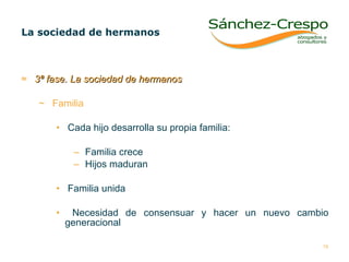 3ª fase. La sociedad de hermanos Familia Cada hijo desarrolla su propia familia:  Familia crece Hijos maduran Familia unida Necesidad de consensuar y hacer un nuevo cambio generacional  La sociedad de hermanos  
