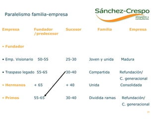 Empresa Fundador Sucesor Familia Empresa /predecesor Fundador Emp. Visionario   50-55 25-30   Joven y unida  Madura Traspaso legado  55-65 30-40   Compartida  Refundación/ C. generacional Hermanos + 65 + 40   Unida  Consolidada Primos 55-65 30-40   Dividida ramas  Refundación/ C. generacional Paralelismo familia-empresa  