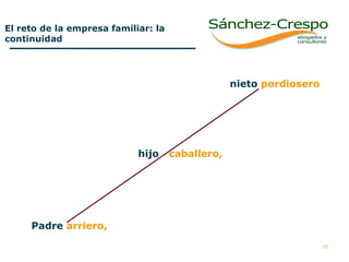 Padre   arriero, hijo  caballero, nieto   pordiosero El reto de la empresa familiar: la continuidad 