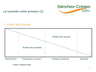 La sucesión como proceso (2) Fases del proceso Fuente: Cátedra Prasa Planificación  Preparación sucesor  Traspaso empresa   Retirada  Ámbito del sucedido Ámbito del sucesor 