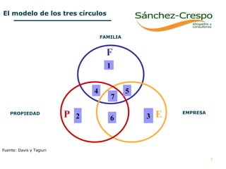 El modelo de los tres círculos F P E 4 5 6 1 2 7 3 FAMILIA PROPIEDAD EMPRESA Fuente: Davis y Tagiuri  