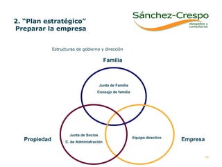 Estructuras de gobierno y dirección Propiedad Familia Empresa Junta de Familia Consejo de familia Junta de Socios C. de Administración Equipo directivo 2. “Plan estratégico”  Preparar la empresa 