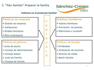 Políticas en el protocolo familiar Políticas de empresa Gestión de empresa Jubilaciones Empleo familiares Ética empresarial   Políticas familiares Valores familiares Formación  de jóvenes Matrimonio y sucesión Políticas de gobierno Junta de socios Consejo de Administración Consejo Asesor Junta de Familia Consejo de Familia Políticas  de liquidez Dividendos Sindicación de acciones Derecho de salida Bolsín familiar P R O T O C O L O 3. “Plan familiar” Preparar la familia 