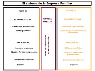 FAMILIA EMPRESA PRIORIDADES PRIORIDADES Afectividad y emotividad Economía y racionalidad CARACTERÍSTICAS CARACTERÍSTICAS Obtener beneficios Educar y formar componentes Formar  y desarrollar profesionales Mantener la armonía Desarrollar autoestima Trato igualitario Trato desigual en función del desempeño El sistema de la Empresa Familiar EMPRESA FAMILIAR ZONA DE CONFLUENCIA FAMILIA-EMPRESA Desarrollar habilidades Justicia Equidad 