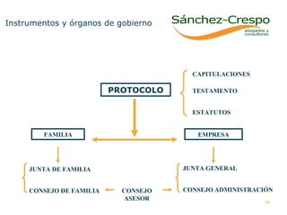 Instrumentos y órganos de gobierno  PROTOCOLO CAPITULACIONES TESTAMENTO ESTATUTOS FAMILIA EMPRESA JUNTA GENERAL CONSEJO   ADMINISTRACIÓN   JUNTA DE FAMILIA CONSEJO DE FAMILIA CONSEJO ASESOR 