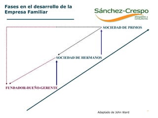 Fases en el desarrollo de la  Empresa Familiar SOCIEDAD DE HERMANOS FUNDADOR-DUEÑO-GERENTE SOCIEDAD DE PRIMOS Adaptado de John Ward 