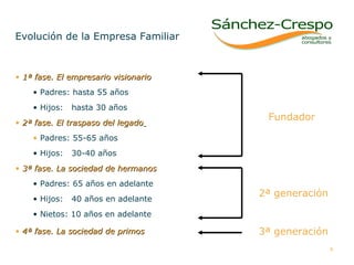 1ª fase. El empresario visionario Padres: hasta 55 años Hijos:  hasta 30 años 2ª fase. El traspaso del legado   Padres: 55-65 años Hijos:  30-40 años 3ª fase. La sociedad de hermanos Padres: 65 años en adelante Hijos:  40 años en adelante Nietos: 10 años en adelante 4ª fase. La sociedad de primos Evolución de la Empresa Familiar  Fundador  2ª generación 3ª generación 