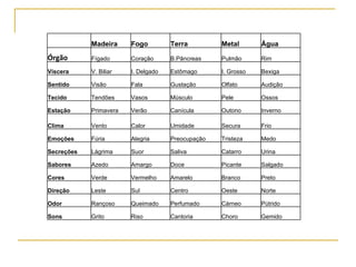   Madeira Fogo Terra Metal Água Órgão Fígado Coração B.Pâncreas Pulmão Rim Víscera V. Biliar I. Delgado Estômago I. Grosso Bexiga Sentido Visão Fala Gustação Olfato Audição Tecido Tendões Vasos Músculo Pele Ossos Estação Primavera Verão Canícula Outono Inverno Clima Vento Calor Umidade Secura Frio Emoções Fúria Alegria Preocupação Tristeza Medo Secreções Lágrima Suor Saliva Catarro Urina Sabores  Azedo Amargo Doce Picante Salgado Cores Verde Vermelho Amarelo Branco Preto Direção Leste Sul Centro Oeste Norte Odor Rançoso Queimado Perfumado Cárneo Pútrido Sons Grito Riso Cantoria Choro Gemido 