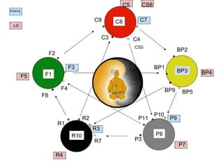 C3 C4 C7 C8 C9 BP9 F8 F4 F2 F3 F1 BP5 BP3 BP2 BP1 P8 P3 P9 P10 P11 R7 R2 R3 R1 R10 P7 BP4 C5 F5 R4 FONTE LO CS6 CS5 