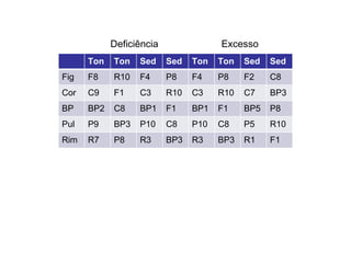 Deficiência Excesso Ton Ton Sed Sed Ton Ton Sed Sed Fig F8 R10 F4 P8 F4 P8 F2 C8 Cor C9 F1 C3 R10 C3 R10 C7 BP3 BP BP2 C8 BP1 F1 BP1 F1 BP5 P8 Pul P9 BP3 P10 C8 P10 C8 P5 R10 Rim R7 P8 R3 BP3 R3 BP3 R1 F1 