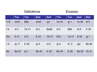 Deficiência Excesso Ton Ton Sed Sed Ton Ton Sed Sed V B vb43 B66 vb44 Ig1 Vb 44 Ig 1 vb 38  Id 5 I D Id 3 Vb 41 Id 2 Be66 id 2  B66 Id 8 E 36 Est E 41  Id 5 E 43 Vb 41 E43 Vb 41 E 45 Ig 1 I G Ig 11 E 36 Ig 5 Id 5 Ig 5 Id  5 Ig2 Be 66 Be Be 67 Ig 1 Be 40 E 36 Be 40 E 36 Be 65 Vb 41 