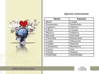 Opuestos razón/emoción
Razón Emoción
Mente Cuerpo
Pensamiento Sentimiento
Cognitivo Afectivo
Cabeza Corazón
Objetivo Subjetivo
Racional Irracional
Consciente Inconsciente
Lucidez Ofuscación
Cordura Sinrazón
Constructiva Destructiva
Ciencia Arte
Cálculo Impulso
Estabilidad Inestabilidad
 