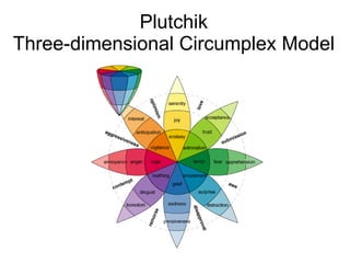 Plutchik  Three-dimensional Circumplex Model  