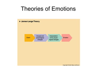 Theories of Emotions 