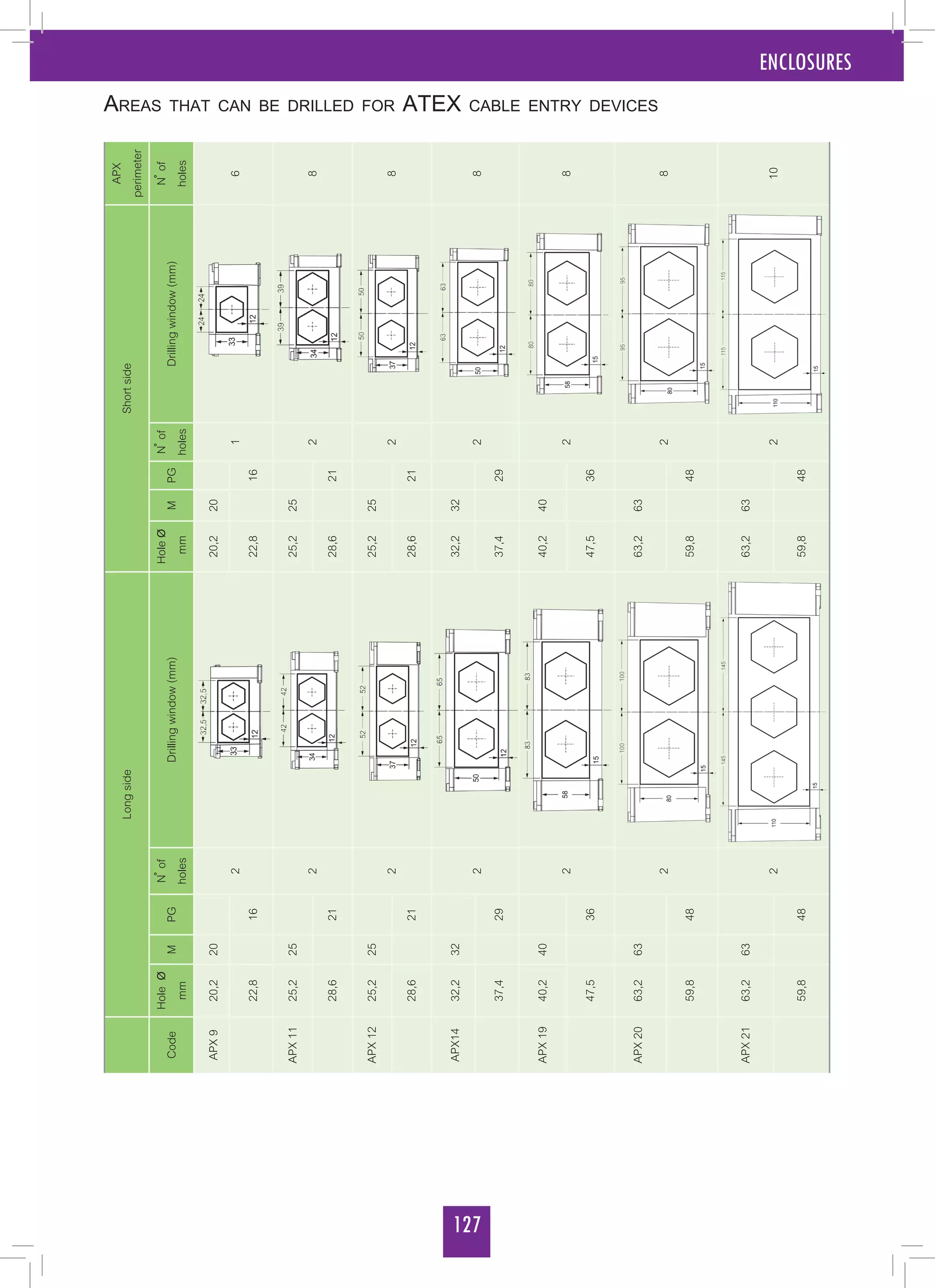 127
ENCLOSURES
LongsideShortside
APX
perimeter
Code
HoleØ
mm
MPG
Nํof
holes
Drillingwindow(mm)
HoleØ
mm
MPG
Nํof
holes
Drillingwindow(mm)
Nํof
holes
APX920,220
2
20,220
16
22,81622,816
APX1125,225
2
25,225
28
28,62128,621
APX1225,225
2
25,225
28
28,62128,621
APX1432,232
2
32,232
28
37,42937,429
APX1940,240
2
40,240
28
47,53647,536
APX2063,263
2
63,263
28
59,84859,848
APX2163,263
2
63,263
210
59,84859,848
										
											
Areas that can be drilled for ATEX cable entry devices
 
