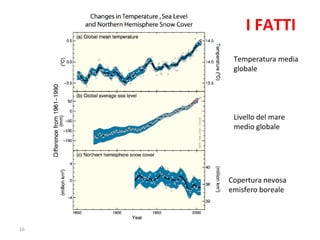 I FATTI Temperatura media globale Livello del mare medio globale Copertura nevosa emisfero boreale 