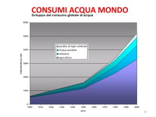 CONSUMI ACQUA MONDO 
