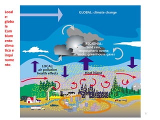 Locale-globale Cambiamento climatico e inquinamento 