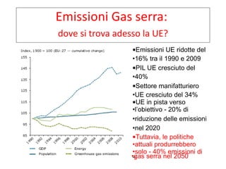 Emissioni UE ridotte del  16% tra il 1990 e 2009  PIL UE cresciuto del  40%  Settore manifatturiero  UE cresciuto del 34%  UE in pista verso  l’obiettivo - 20% di  riduzione delle emissioni  nel 2020  Tuttavia, le politiche  attuali produrrebbero  solo - 40% emissioni di  4  gas serra nel 2050  Emissioni Gas serra:  dove si trova adesso la UE? 