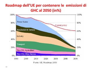 Roadmap dell’UE per contenere le  emissioni di GHC al 2050 (in%) 