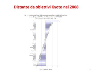 Distanze da obiettivi Kyoto nel 2008 