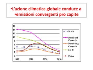 L’azione climatica globale conduce a  emissioni convergenti pro capite 