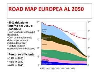 80% riduzione  interna nel 2050 è  possibile  Con le attuali tecnologie  disponibili,  Con un cambiamento  dei comportamenti  indotto dai prezzi  Se tutti I settori economici contribuiscono  Percorso efficiente:  -25% in 2020  -40% in 2030  -60% in 2040  1990 2000 2010 2020 2030 2040 2050  100%  40%  20%  80%  60%  0%  Industry  Transport  Non CO 2  Other Sectors  Non CO 2  Agriculture  Residential & Tertiary  Power Sector  Current policy  40%  20%  60%  0%  80%  100%  ROAD MAP EUROPEA AL 2050 