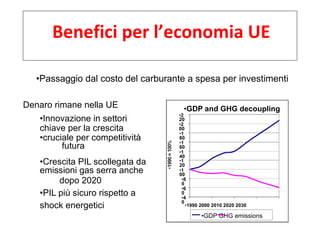 Passaggio dal costo del carburante a spesa per investimenti  Denaro rimane nella UE 220  200  180  160  140  120  100  40  80  60  GDP and GHG decoupling  1990 2000 2010 2020 2030  GDP GHG emissions  Innovazione in settori  chiave per la crescita  cruciale per competitività  futura  Crescita PIL scollegata da  emissioni gas serra anche  dopo 2020  PIL più sicuro rispetto a shock energetici  Benefici per l’economia UE 