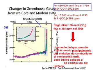 Per 650.000 anni fino al 1750 180<[CO 2 ]<300 ppm Per 10.000 anni fino al 1750 265 <[CO 2 ]<280 ppm Negli ultimi 150 anni [CO 2 ] fino a 385 ppm nel 2006 L’aumento dei gas serra dal 1750 è dovuto  principalmente  alle emissioni da combustione di combustibili fossili,  dalle attività agricole e  da cambio uso del territorio Fonte: IPCC WGI - Fourth Assessment Report, 2007  385 